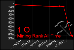 Total Graph of 1 O