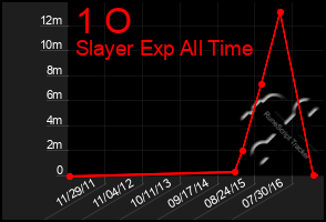 Total Graph of 1 O