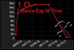 Total Graph of 1 O