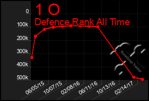 Total Graph of 1 O