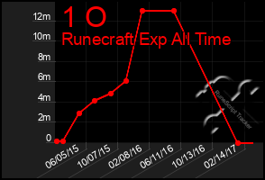 Total Graph of 1 O