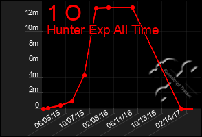 Total Graph of 1 O