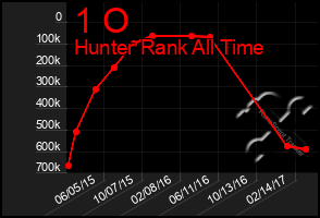 Total Graph of 1 O