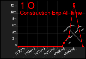 Total Graph of 1 O