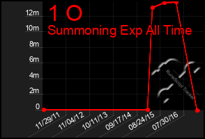 Total Graph of 1 O