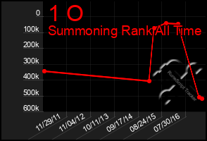 Total Graph of 1 O