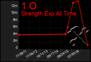 Total Graph of 1 O