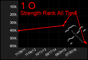 Total Graph of 1 O