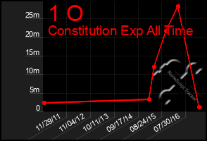 Total Graph of 1 O