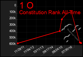 Total Graph of 1 O