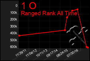 Total Graph of 1 O