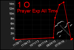 Total Graph of 1 O