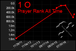 Total Graph of 1 O