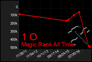 Total Graph of 1 O