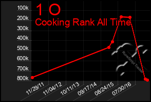 Total Graph of 1 O