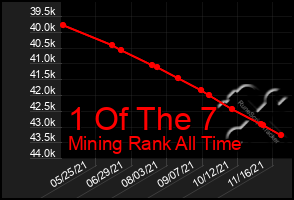 Total Graph of 1 Of The 7