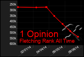 Total Graph of 1 Opinion