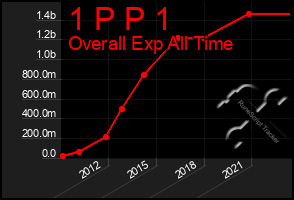 Total Graph of 1 P P 1