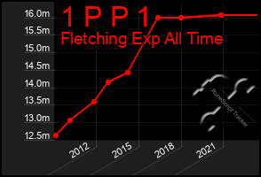 Total Graph of 1 P P 1