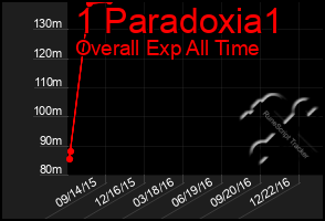 Total Graph of 1 Paradoxia1