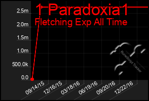 Total Graph of 1 Paradoxia1