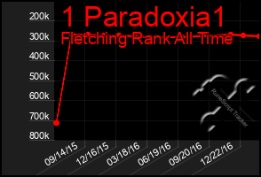 Total Graph of 1 Paradoxia1