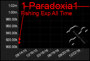 Total Graph of 1 Paradoxia1