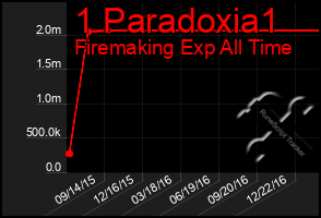 Total Graph of 1 Paradoxia1