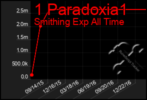 Total Graph of 1 Paradoxia1