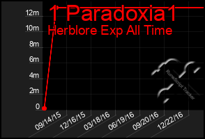 Total Graph of 1 Paradoxia1