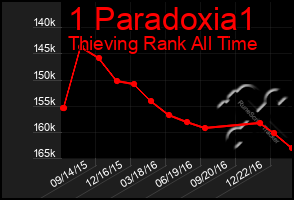 Total Graph of 1 Paradoxia1