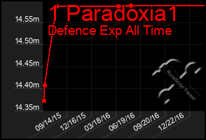 Total Graph of 1 Paradoxia1