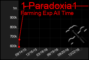 Total Graph of 1 Paradoxia1