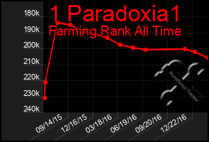 Total Graph of 1 Paradoxia1