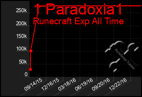 Total Graph of 1 Paradoxia1