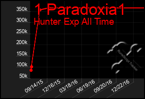 Total Graph of 1 Paradoxia1