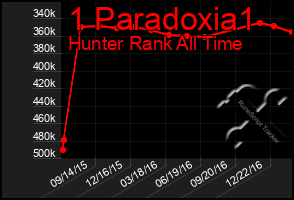 Total Graph of 1 Paradoxia1