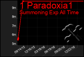 Total Graph of 1 Paradoxia1