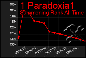 Total Graph of 1 Paradoxia1