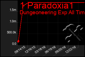 Total Graph of 1 Paradoxia1