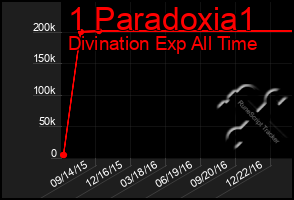 Total Graph of 1 Paradoxia1