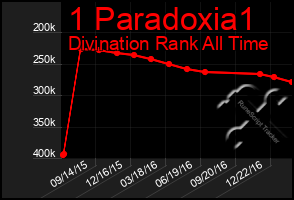 Total Graph of 1 Paradoxia1