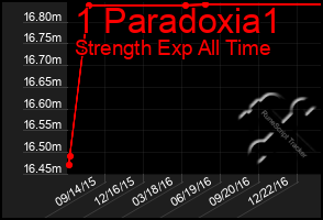 Total Graph of 1 Paradoxia1