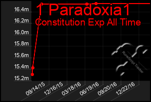 Total Graph of 1 Paradoxia1