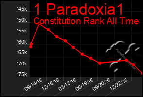 Total Graph of 1 Paradoxia1