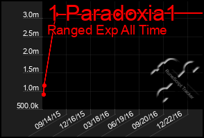 Total Graph of 1 Paradoxia1