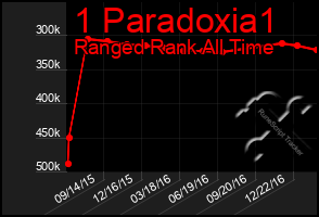 Total Graph of 1 Paradoxia1