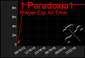 Total Graph of 1 Paradoxia1