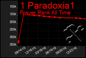 Total Graph of 1 Paradoxia1