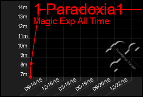 Total Graph of 1 Paradoxia1